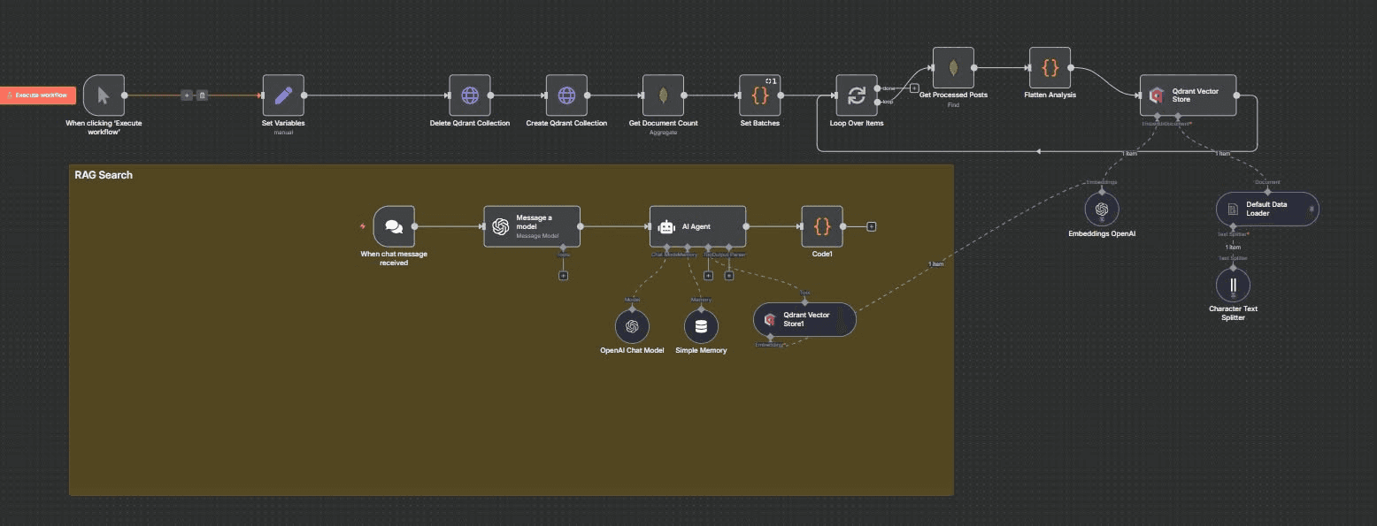n8n workflow loading posts into Qdrant and a chat-triggered RAG agent