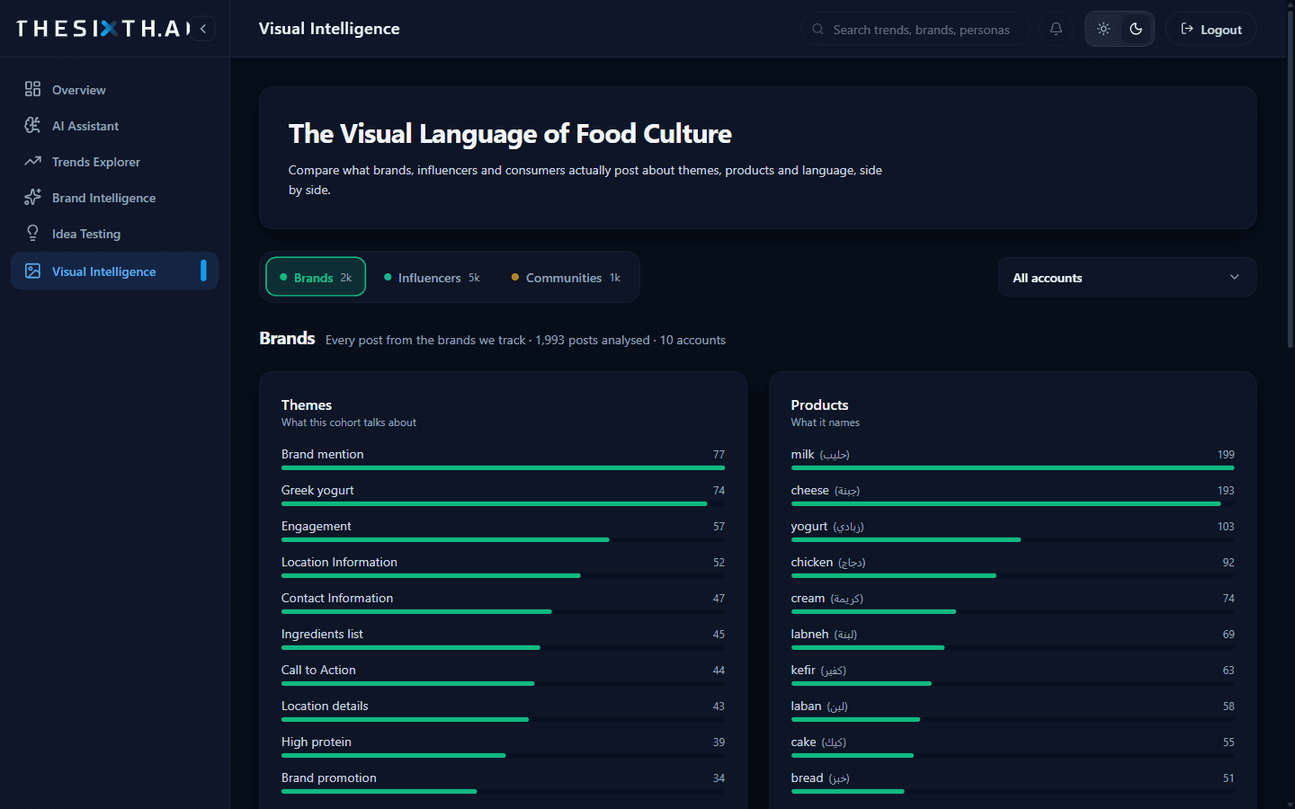 What brands, influencers, and communities post about, in Arabic and English