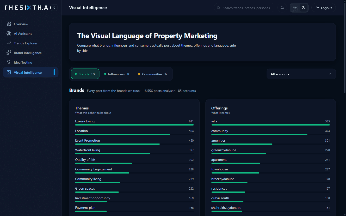 The visual language of property marketing across brand posts