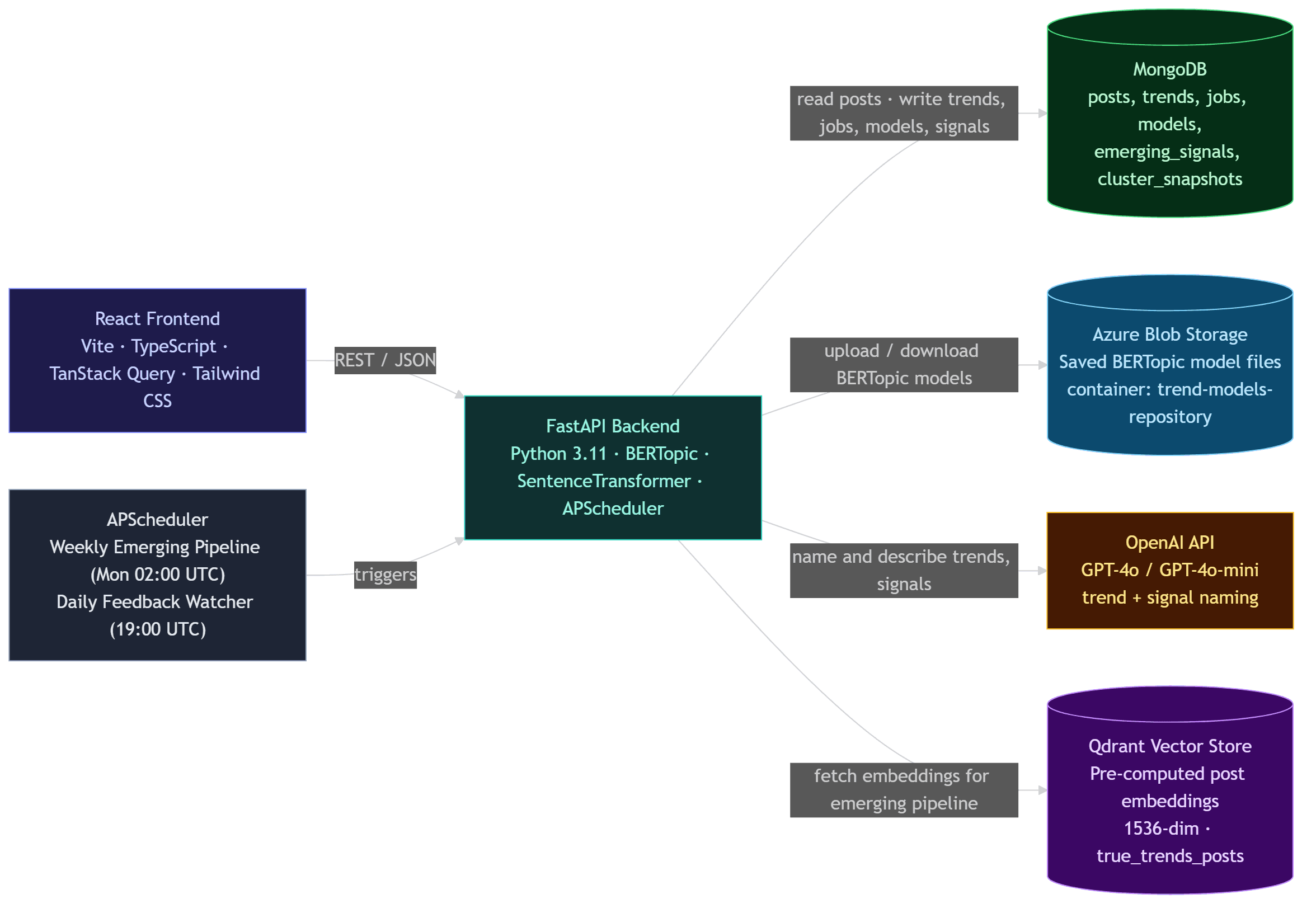 TrendGen: AI Trend Intelligence Platform architecture diagram