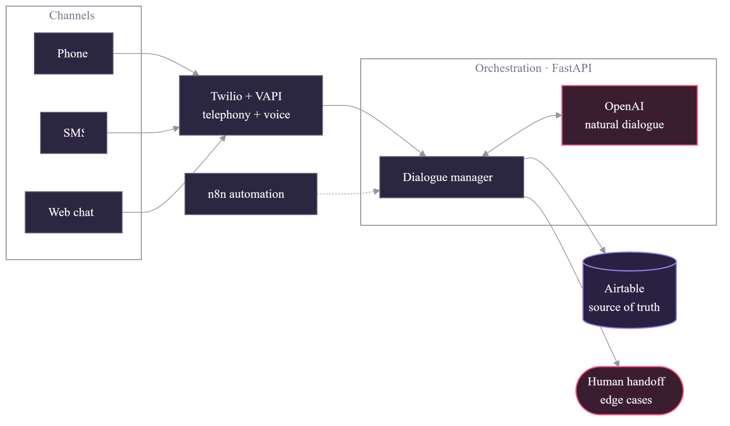 AI Voice Agent & Booking Automation architecture diagram