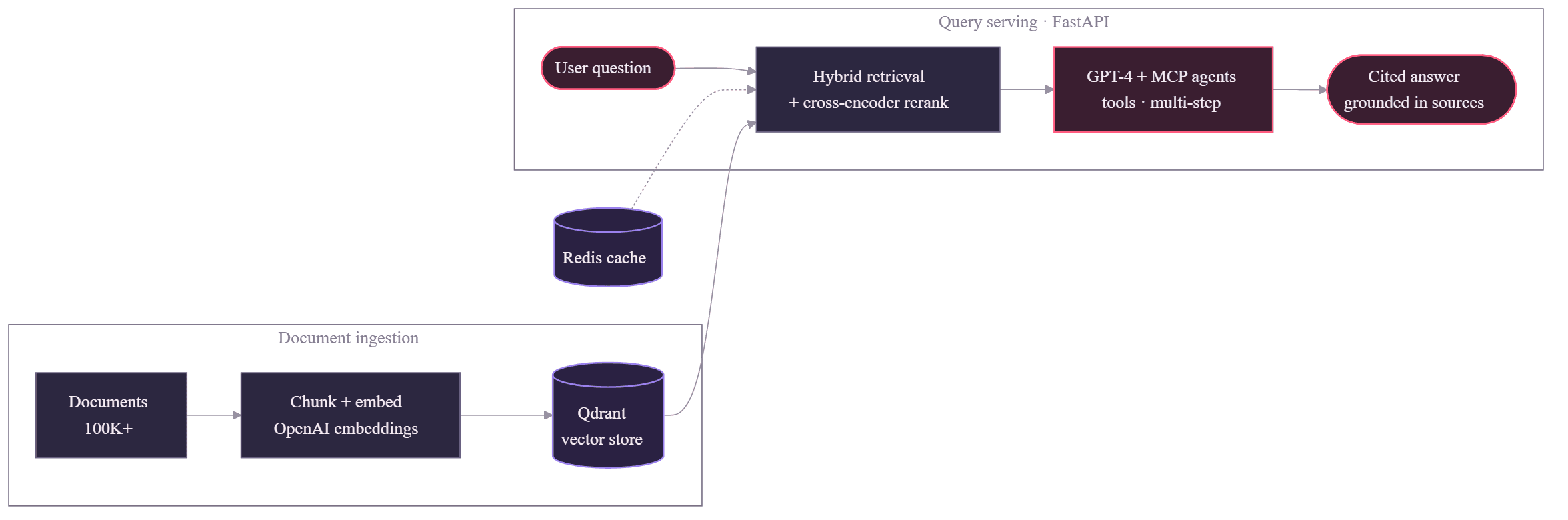 Enterprise RAG System with MCP Agents architecture diagram