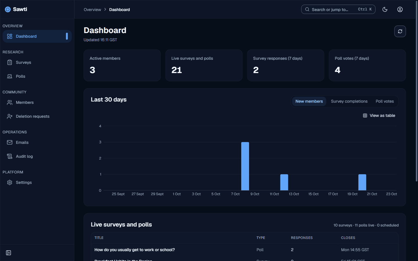 Admin dashboard with members, live activities, responses, and 30-day trends