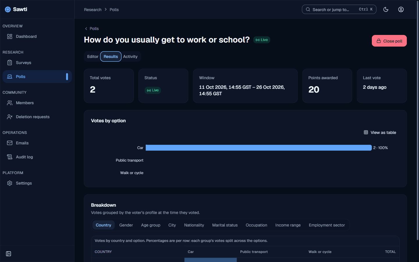 Poll results by option, points awarded, and breakdown by country, gender, and age